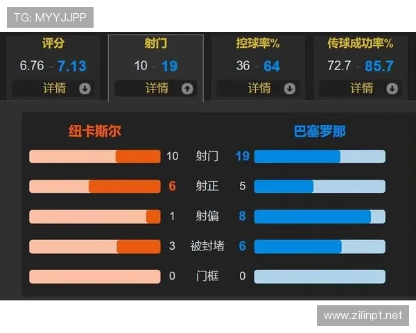 巴萨客场半场占优控球率高达六成射门九比三压制纽卡